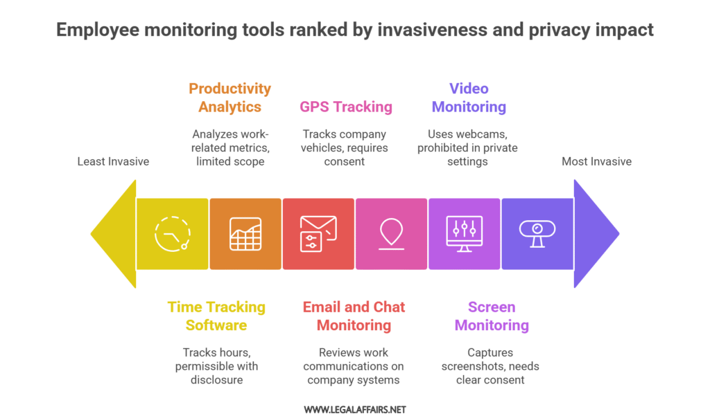 Types of Remote Employee Monitoring Tools
